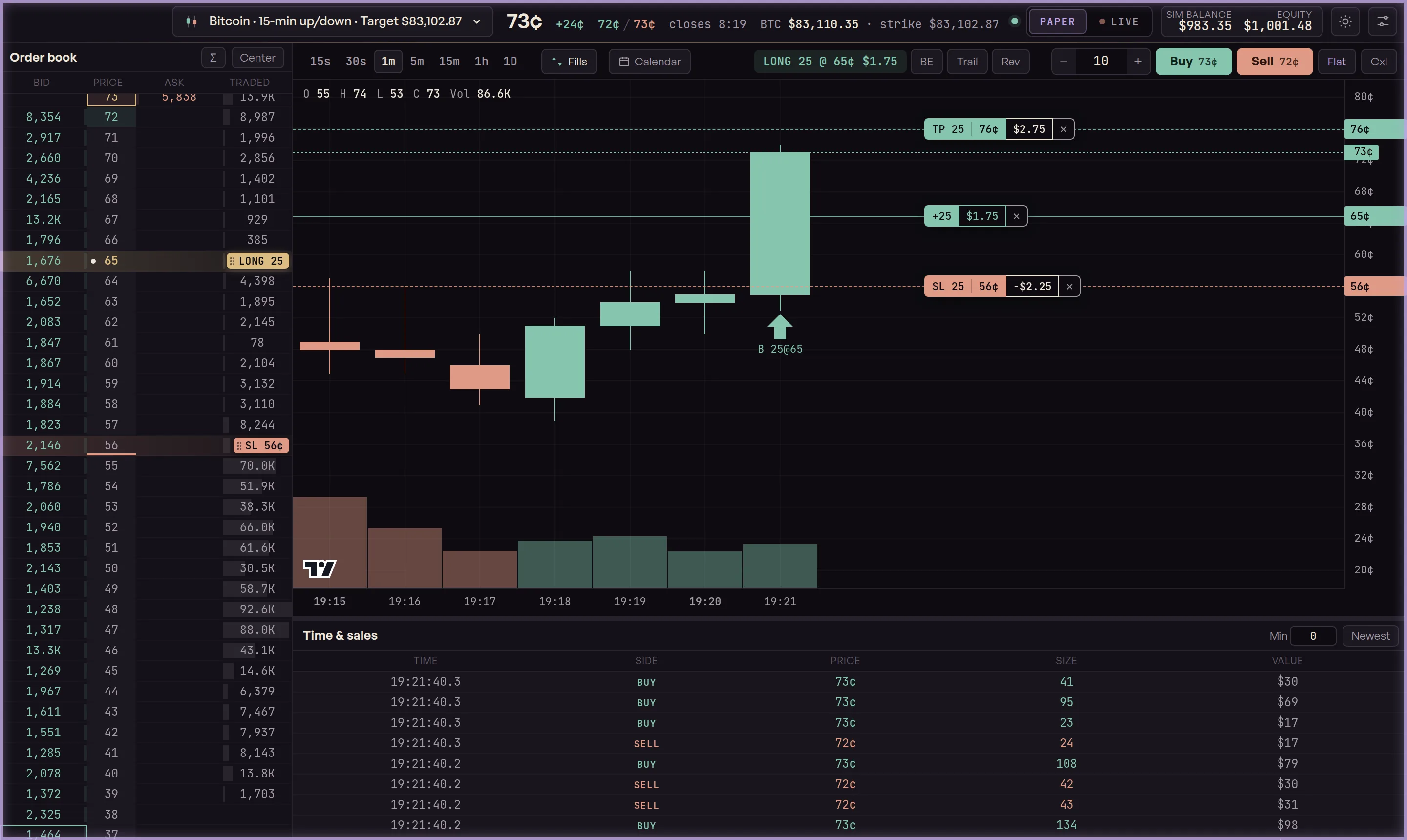 The Datahedge trading screen in paper mode: a Bitcoin 15-minute up/down market with a long position of 25 contracts at 65 cents, a take-profit order at 76 cents and a stop-loss at 56 cents drawn on the chart and marked in the order book, plus time and sales below.